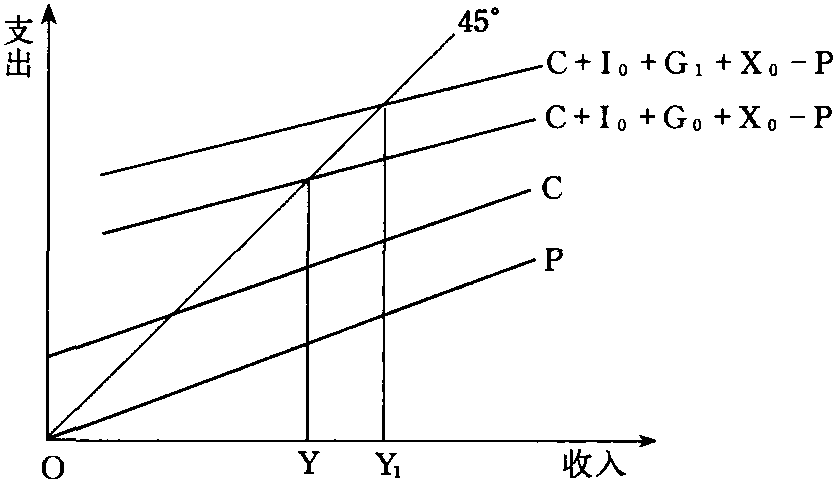 基本的宏觀經(jīng)濟(jì)模型